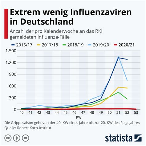 influmega|influenza aktuelle zahlen.